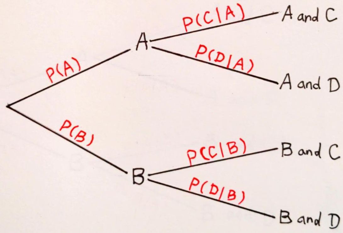 a probability tree