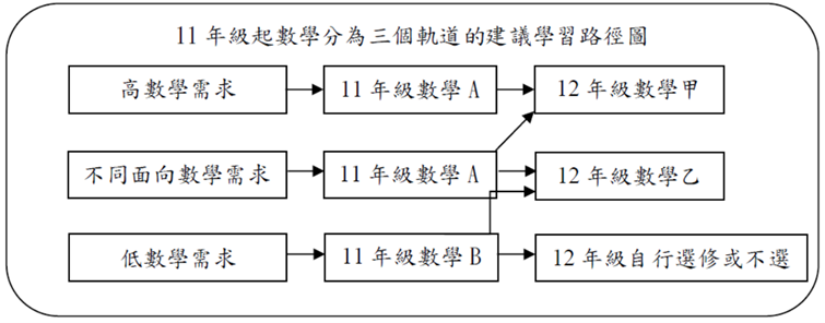108課綱高中數學三軌圖