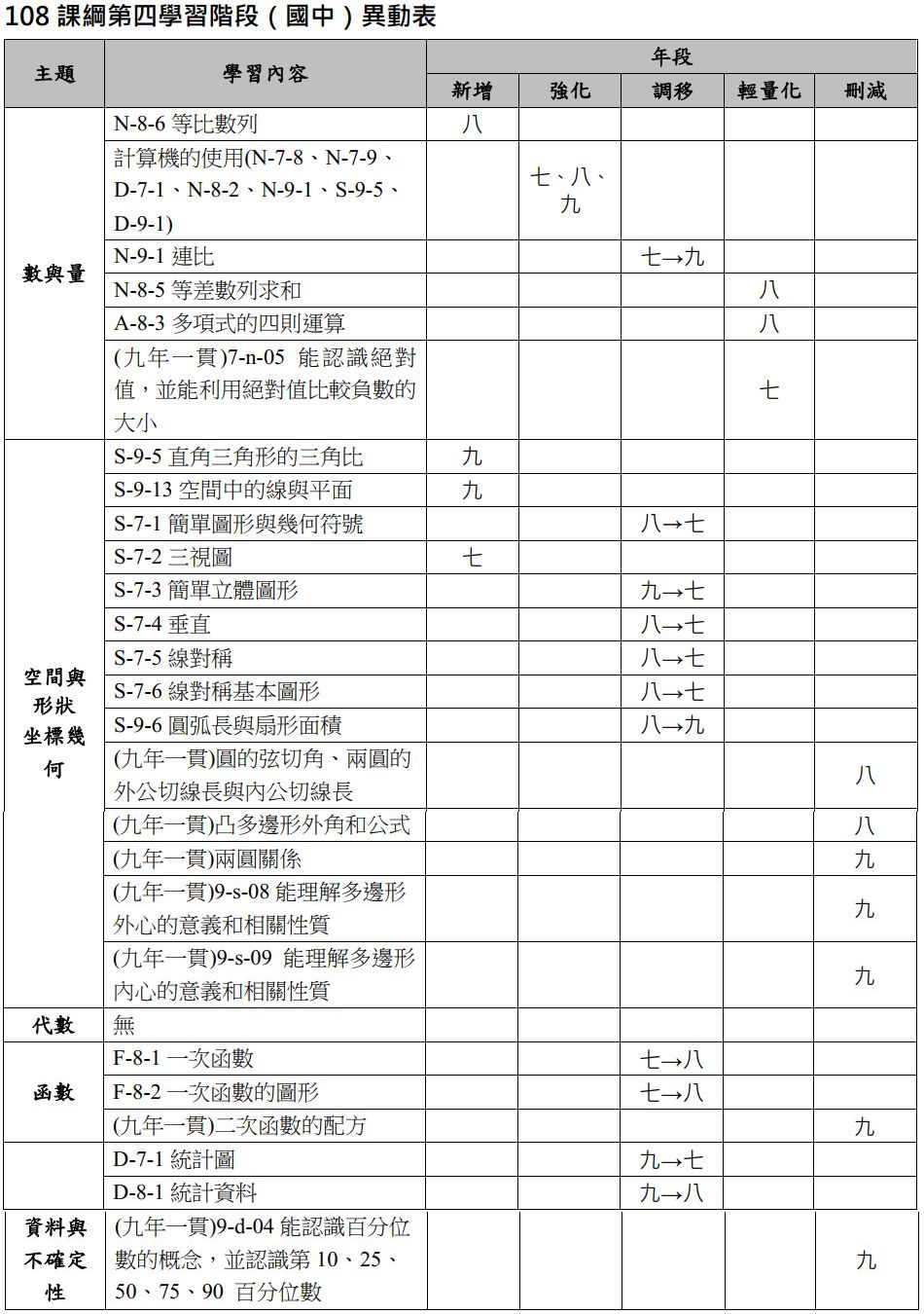 108課綱國中數學變革表