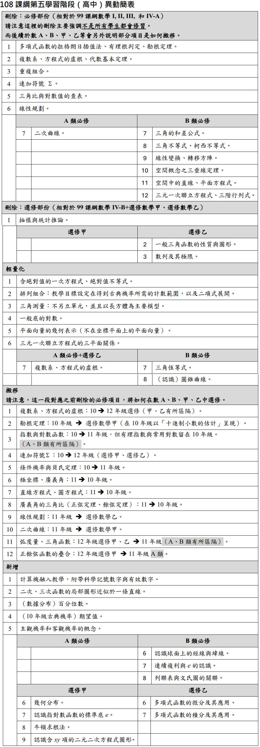 108課綱普高數學異動簡表