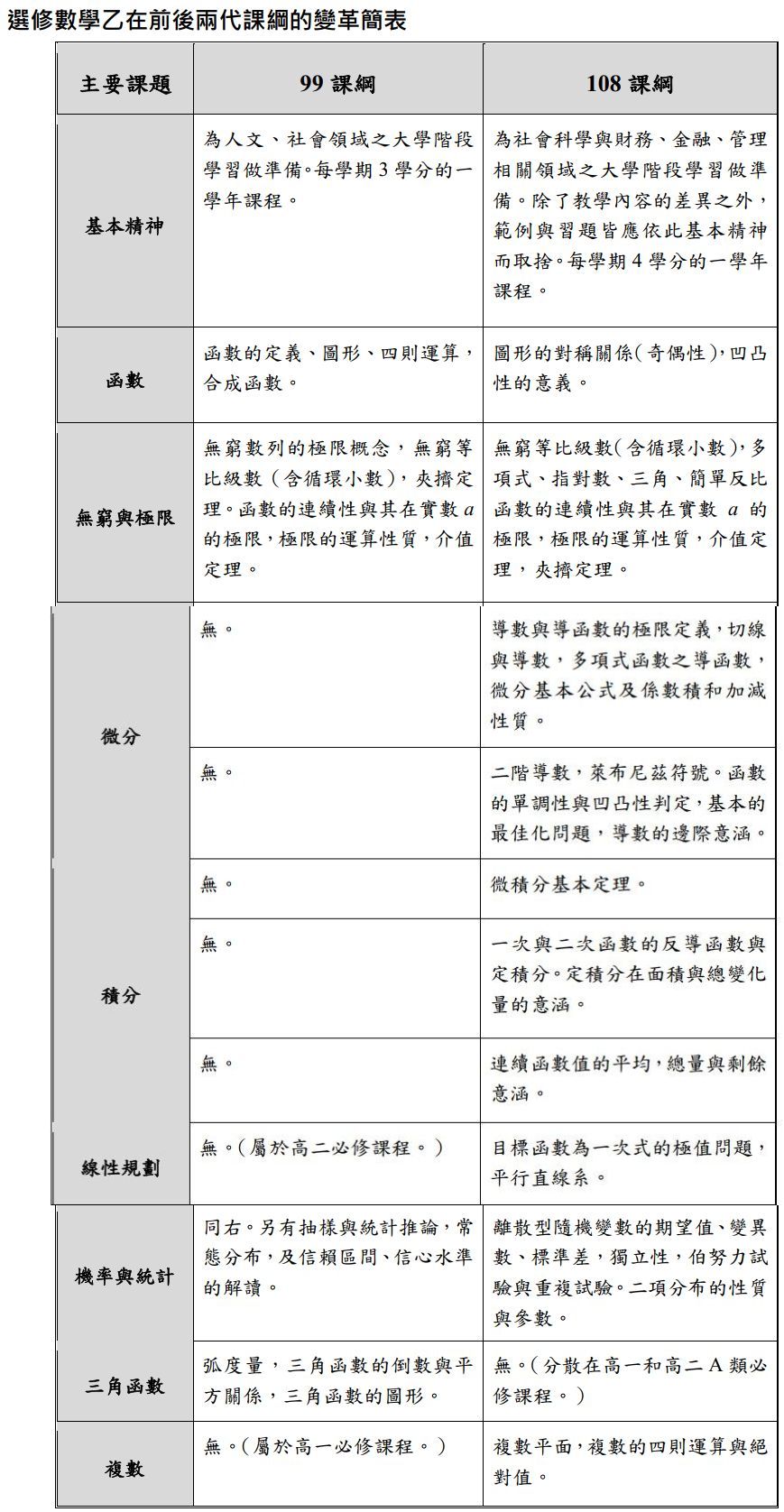 108課綱/99課綱數學乙差異簡表