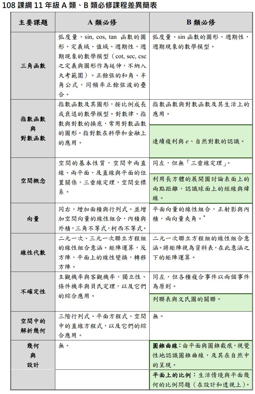 108課綱數學11A/B差異簡表