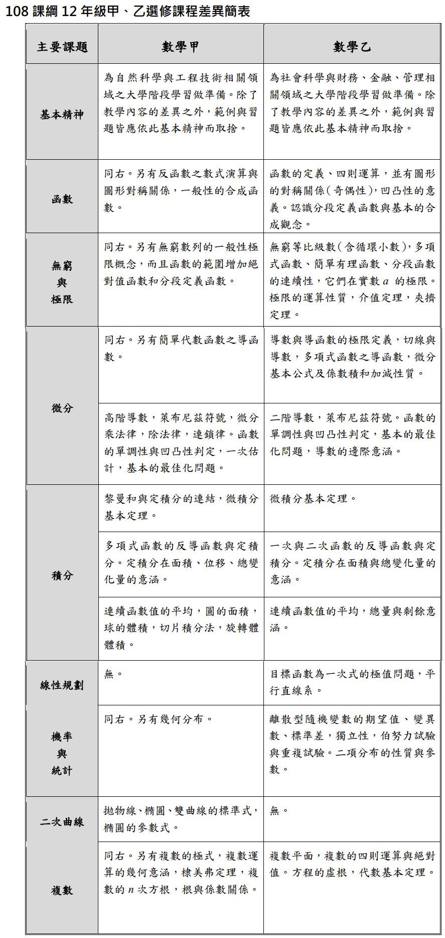 108課綱12年級選修數學甲/乙差異簡表