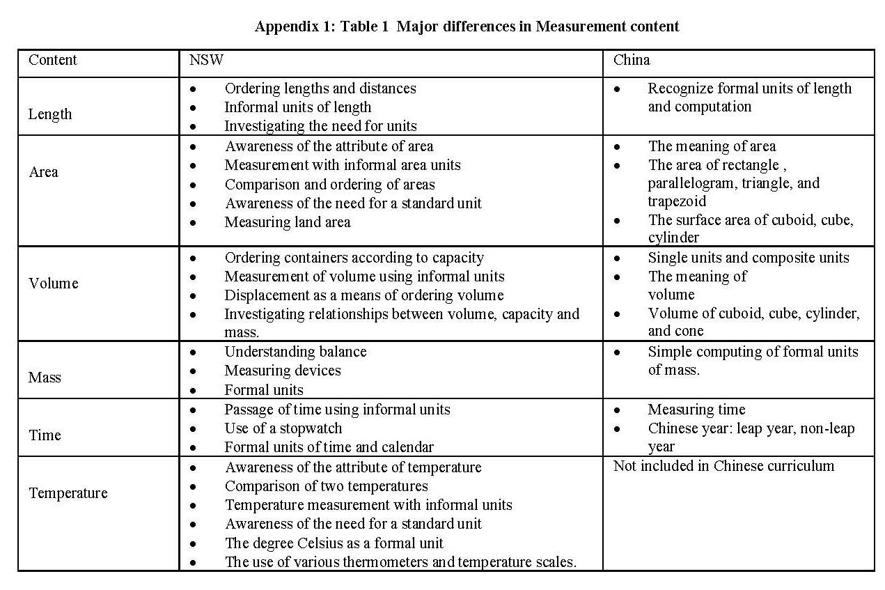 澳中小學數學「測量」課程比較表