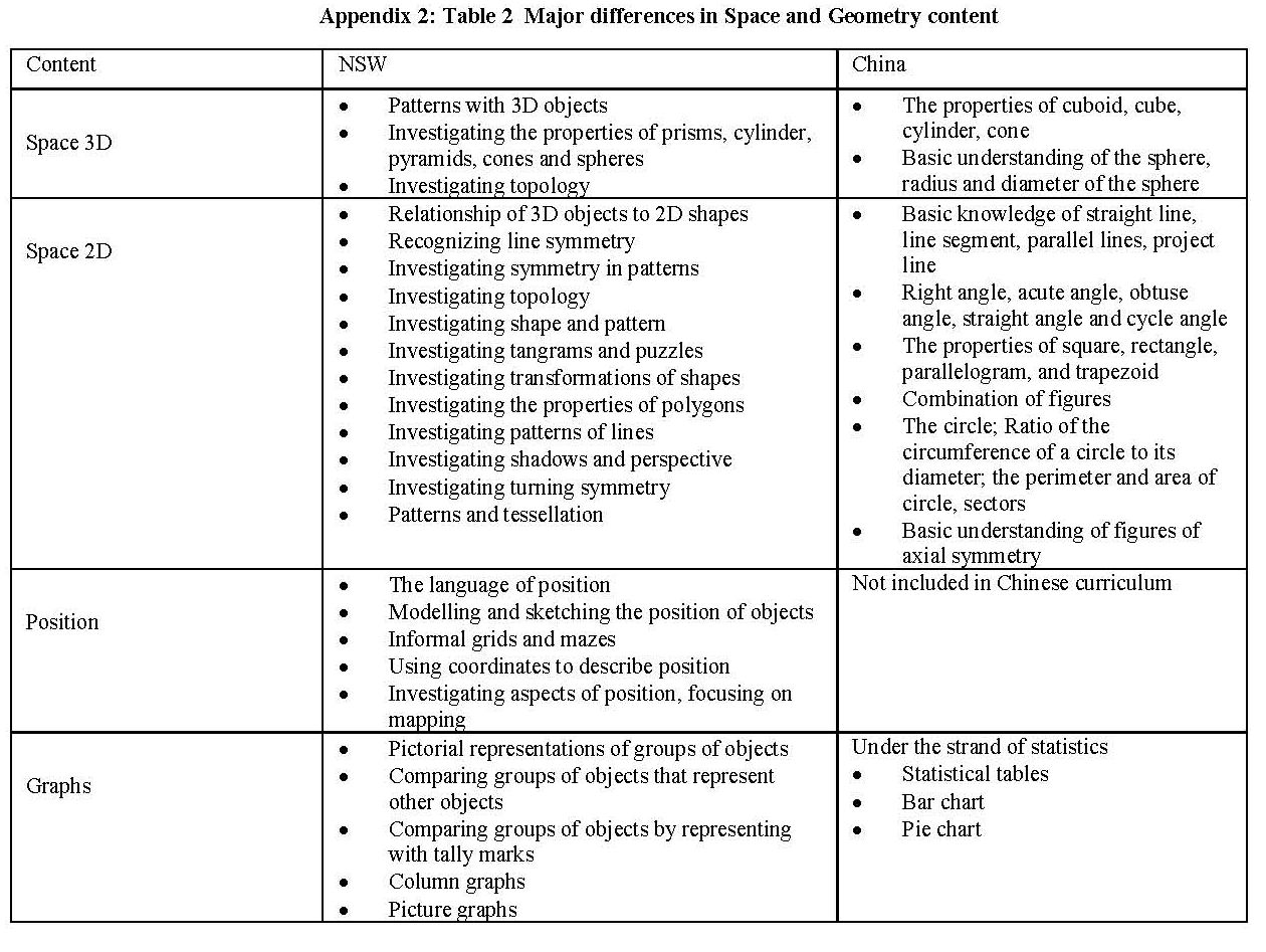 澳中小學數學「平面與空間形體」課程比較表