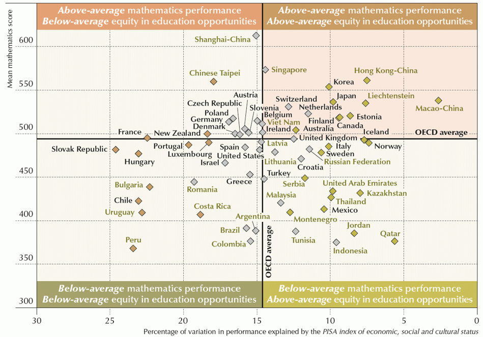 PISA 2012 Equity Plot