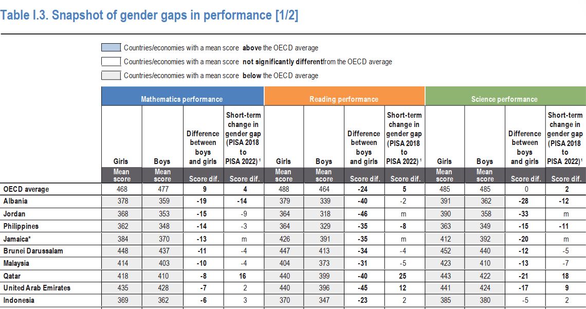 PISA 2022 Table I.3a