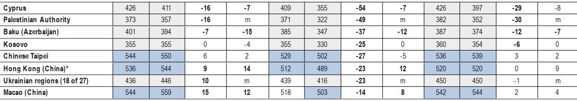 PISA 2022 Table I.3b