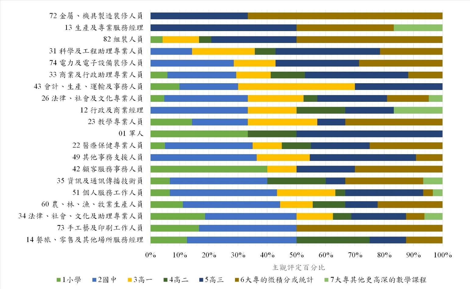20個職業共260名從業人員主觀評定工作上需要的數學程度