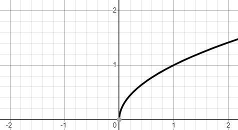 x squared inverse