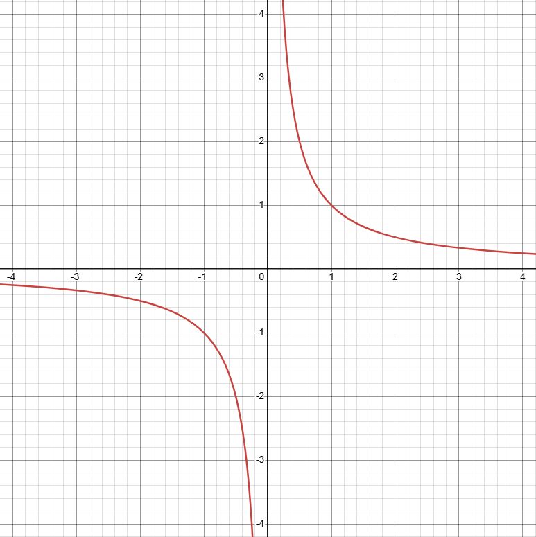 xy=1 hyperbola